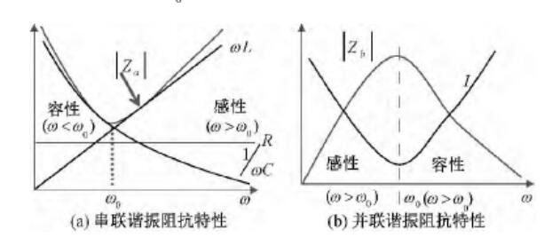 圖 1 諧振電路的阻抗特性.png