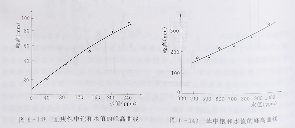 測定變壓器油中微量水分的氣相色譜法